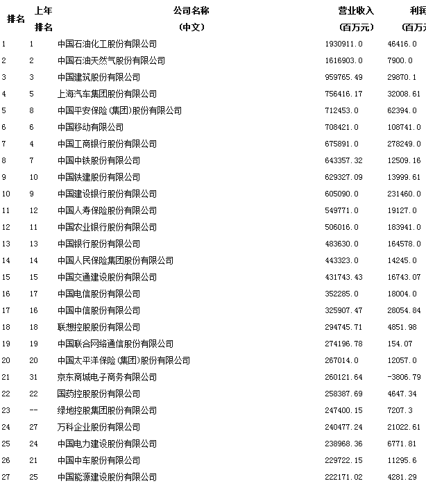 中国银行收入证明模板_中国收入最多的企业(2)